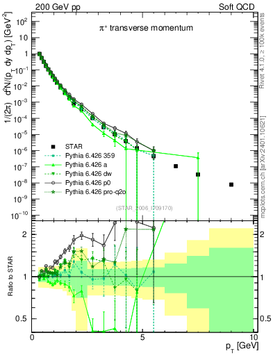 Plot of pip_pt in 200 GeV pp collisions