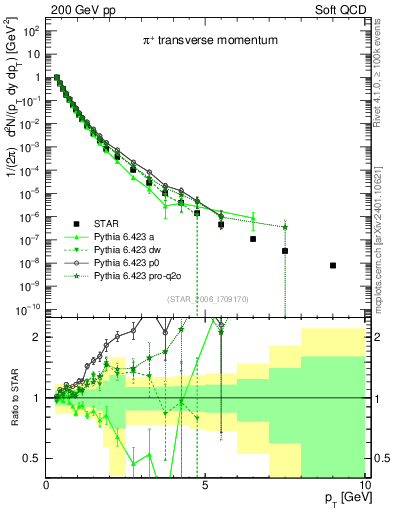 Plot of pip_pt in 200 GeV pp collisions