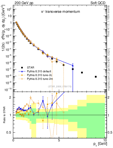 Plot of pip_pt in 200 GeV pp collisions