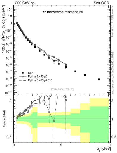 Plot of pip_pt in 200 GeV pp collisions