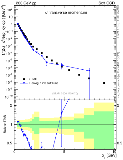 Plot of pip_pt in 200 GeV pp collisions