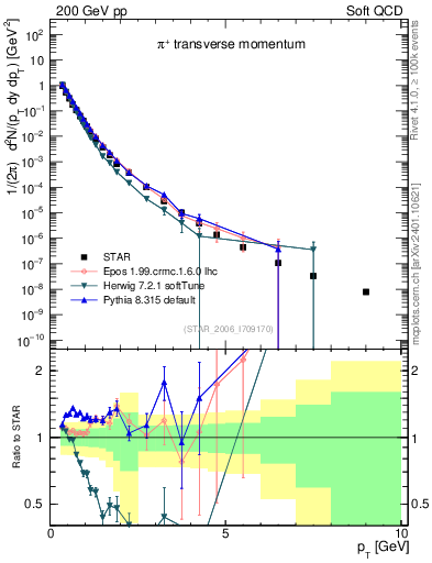 Plot of pip_pt in 200 GeV pp collisions