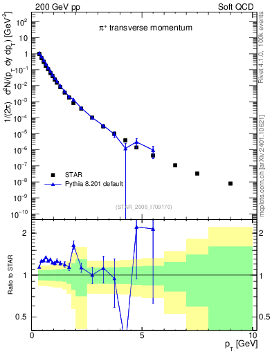 Plot of pip_pt in 200 GeV pp collisions