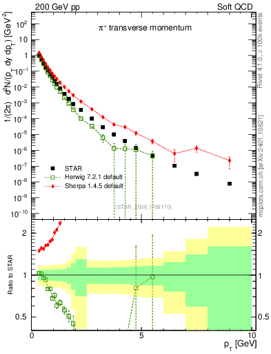 Plot of pip_pt in 200 GeV pp collisions