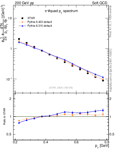 Plot of pip_pt in 200 GeV pp collisions