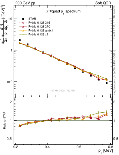 Plot of pip_pt in 200 GeV pp collisions