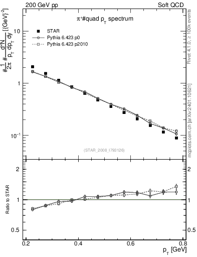 Plot of pip_pt in 200 GeV pp collisions