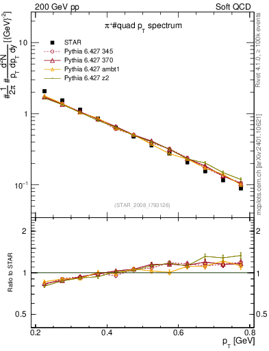 Plot of pip_pt in 200 GeV pp collisions