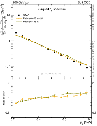 Plot of pip_pt in 200 GeV pp collisions