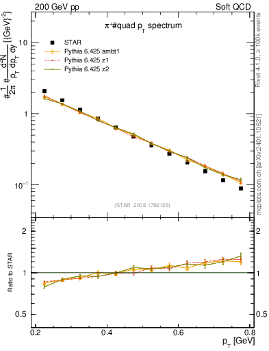 Plot of pip_pt in 200 GeV pp collisions