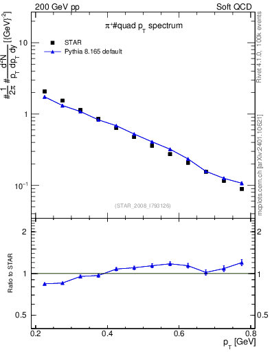Plot of pip_pt in 200 GeV pp collisions