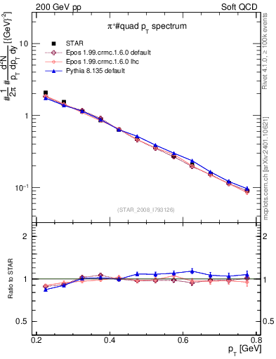 Plot of pip_pt in 200 GeV pp collisions