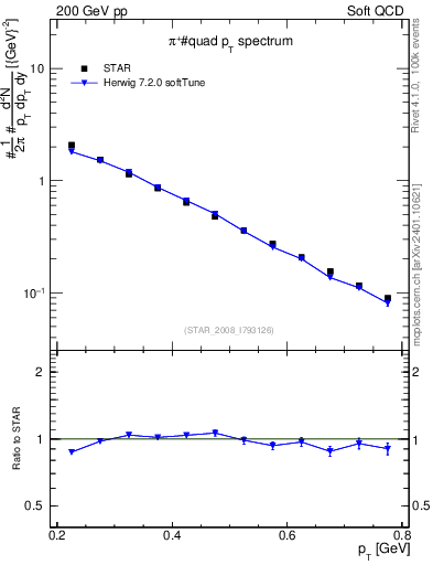 Plot of pip_pt in 200 GeV pp collisions