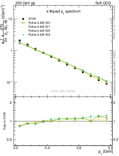 Plot of pip_pt in 200 GeV pp collisions