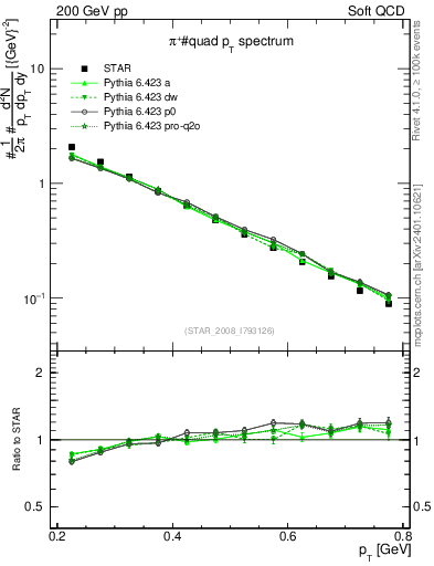 Plot of pip_pt in 200 GeV pp collisions