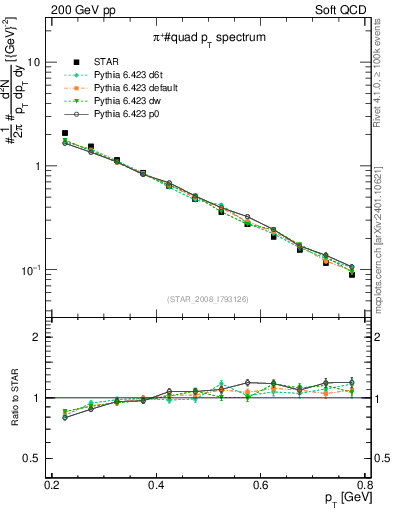 Plot of pip_pt in 200 GeV pp collisions
