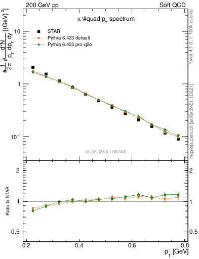 Plot of pip_pt in 200 GeV pp collisions