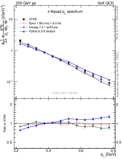 Plot of pip_pt in 200 GeV pp collisions