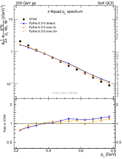 Plot of pip_pt in 200 GeV pp collisions
