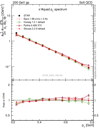 Plot of pip_pt in 200 GeV pp collisions