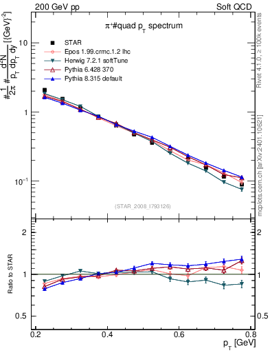 Plot of pip_pt in 200 GeV pp collisions