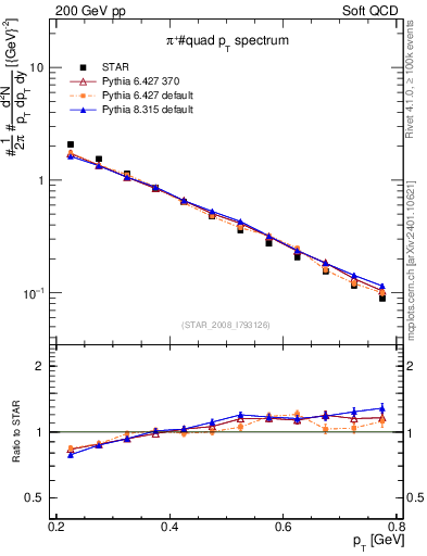 Plot of pip_pt in 200 GeV pp collisions