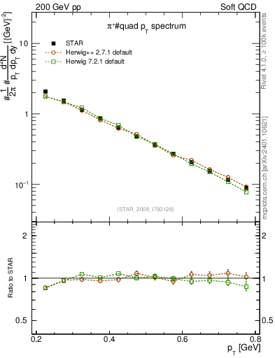Plot of pip_pt in 200 GeV pp collisions