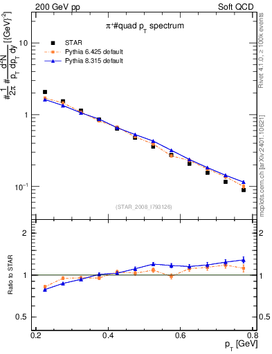 Plot of pip_pt in 200 GeV pp collisions
