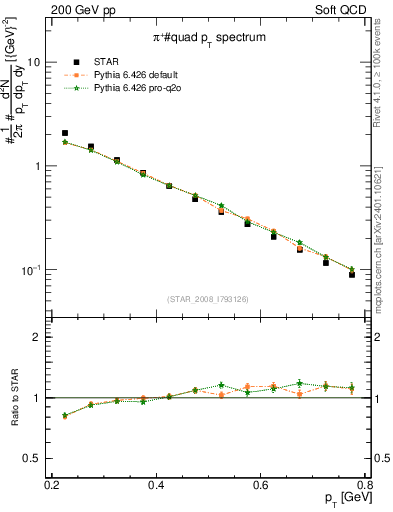Plot of pip_pt in 200 GeV pp collisions