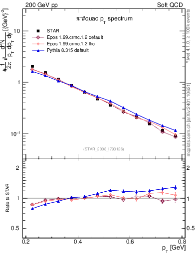 Plot of pip_pt in 200 GeV pp collisions