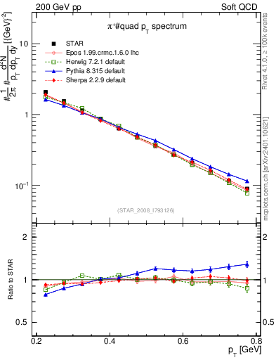 Plot of pip_pt in 200 GeV pp collisions