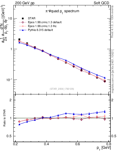 Plot of pip_pt in 200 GeV pp collisions