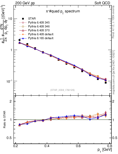 Plot of pip_pt in 200 GeV pp collisions