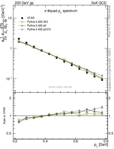 Plot of pip_pt in 200 GeV pp collisions