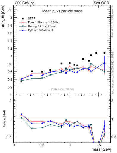 Plot of pt-vs-mass in 200 GeV pp collisions