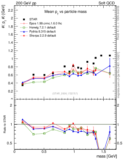 Plot of pt-vs-mass in 200 GeV pp collisions