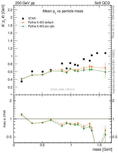 Plot of pt-vs-mass in 200 GeV pp collisions