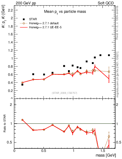 Plot of pt-vs-mass in 200 GeV pp collisions
