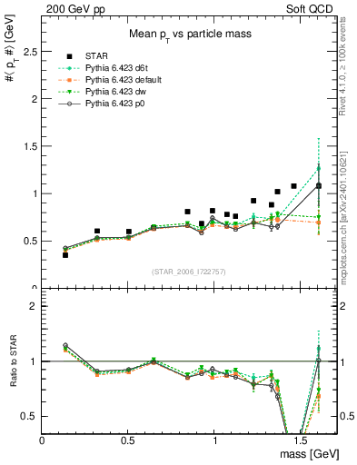 Plot of pt-vs-mass in 200 GeV pp collisions