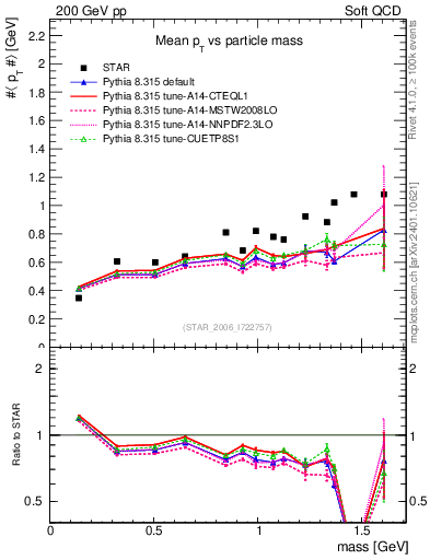 Plot of pt-vs-mass in 200 GeV pp collisions