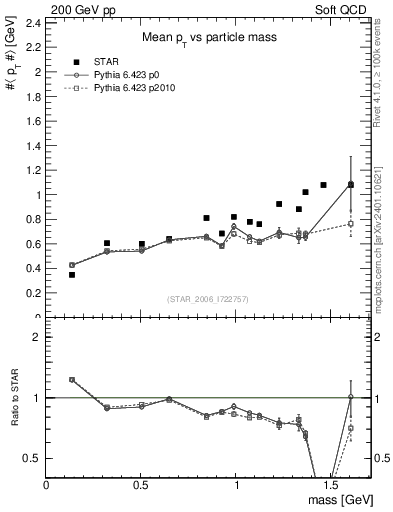 Plot of pt-vs-mass in 200 GeV pp collisions