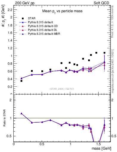 Plot of pt-vs-mass in 200 GeV pp collisions