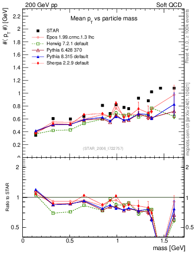 Plot of pt-vs-mass in 200 GeV pp collisions