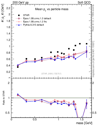Plot of pt-vs-mass in 200 GeV pp collisions