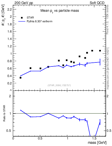 Plot of pt-vs-mass in 200 GeV pp collisions