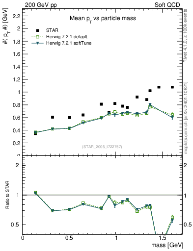 Plot of pt-vs-mass in 200 GeV pp collisions