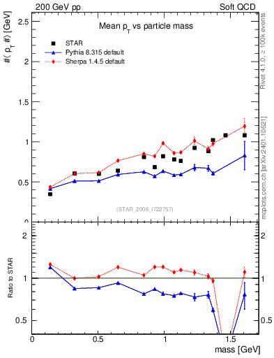 Plot of pt-vs-mass in 200 GeV pp collisions