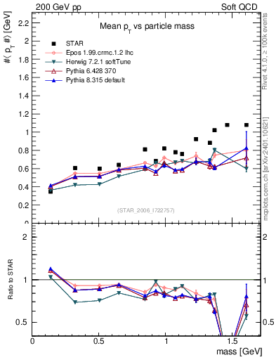 Plot of pt-vs-mass in 200 GeV pp collisions