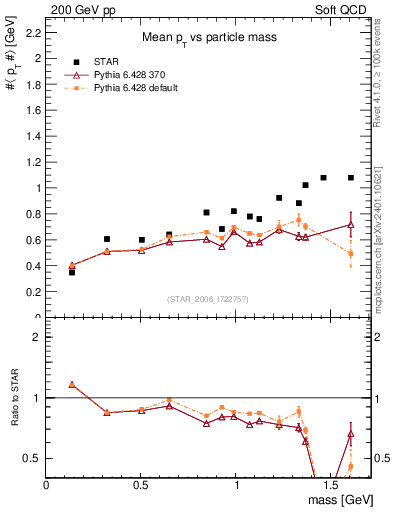 Plot of pt-vs-mass in 200 GeV pp collisions