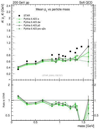 Plot of pt-vs-mass in 200 GeV pp collisions